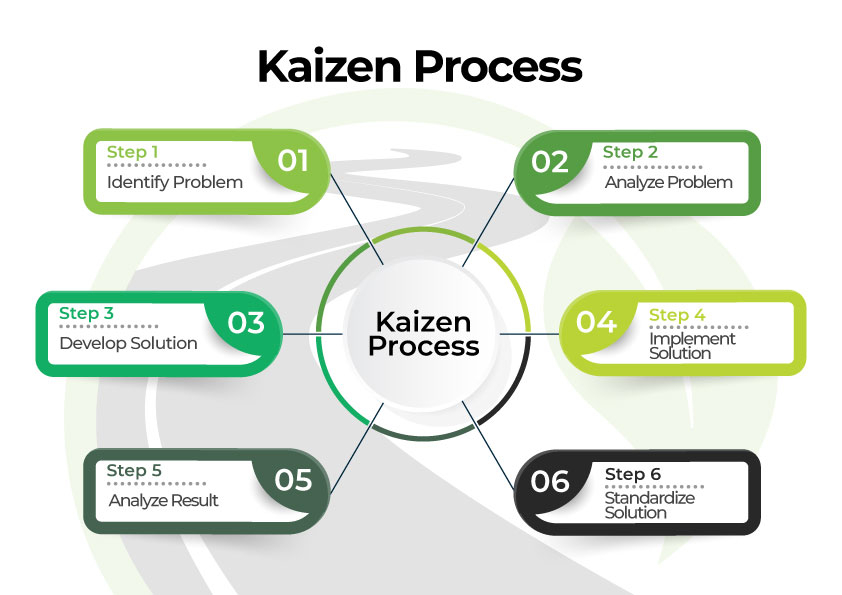 Eko Doraibu Kaizen Process Eko Doraibu Kaizen Process